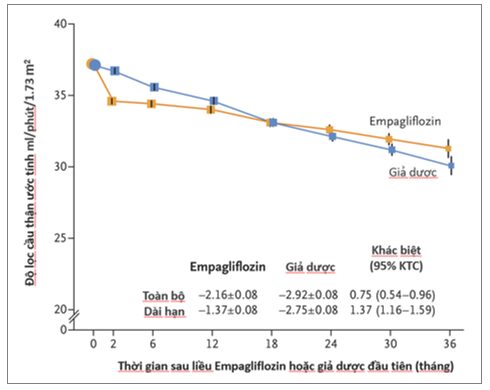 Vai trò của Empagliflozin trong điều trị bệnh nhân mắc bệnh thận mạn