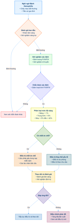 Phác đồ chẩn đoán và điều trị Bệnh Hemophilia (bệnh máu khó đông) - THƯ ...
